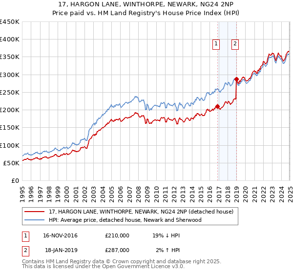 17, HARGON LANE, WINTHORPE, NEWARK, NG24 2NP: Price paid vs HM Land Registry's House Price Index