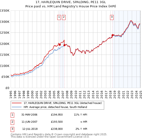 17, HARLEQUIN DRIVE, SPALDING, PE11 3GL: Price paid vs HM Land Registry's House Price Index