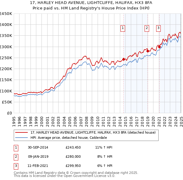 17, HARLEY HEAD AVENUE, LIGHTCLIFFE, HALIFAX, HX3 8FA: Price paid vs HM Land Registry's House Price Index