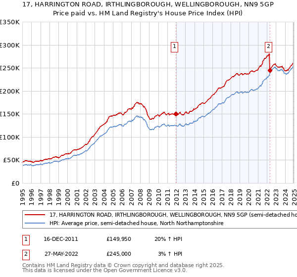 17, HARRINGTON ROAD, IRTHLINGBOROUGH, WELLINGBOROUGH, NN9 5GP: Price paid vs HM Land Registry's House Price Index