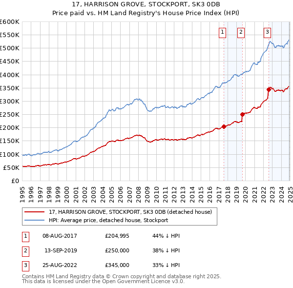 17, HARRISON GROVE, STOCKPORT, SK3 0DB: Price paid vs HM Land Registry's House Price Index