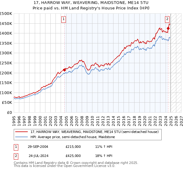 17, HARROW WAY, WEAVERING, MAIDSTONE, ME14 5TU: Price paid vs HM Land Registry's House Price Index