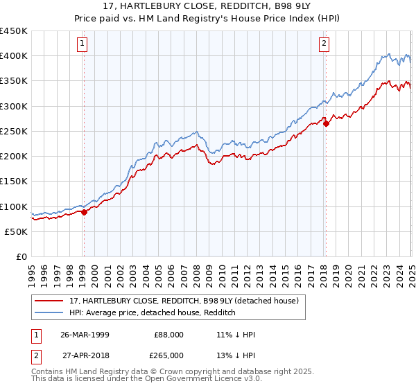 17, HARTLEBURY CLOSE, REDDITCH, B98 9LY: Price paid vs HM Land Registry's House Price Index