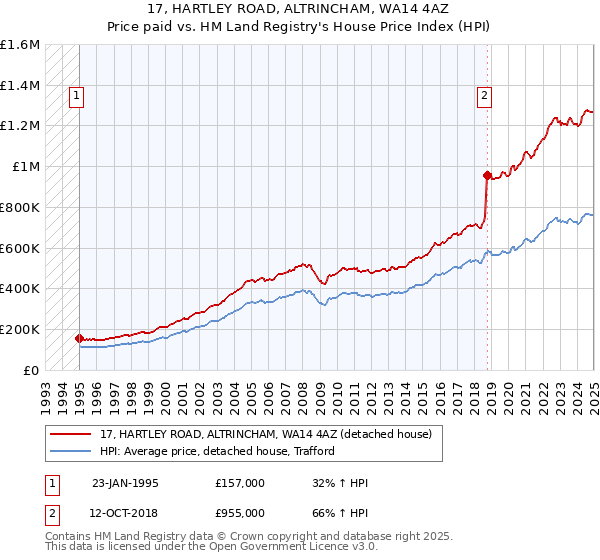 17, HARTLEY ROAD, ALTRINCHAM, WA14 4AZ: Price paid vs HM Land Registry's House Price Index