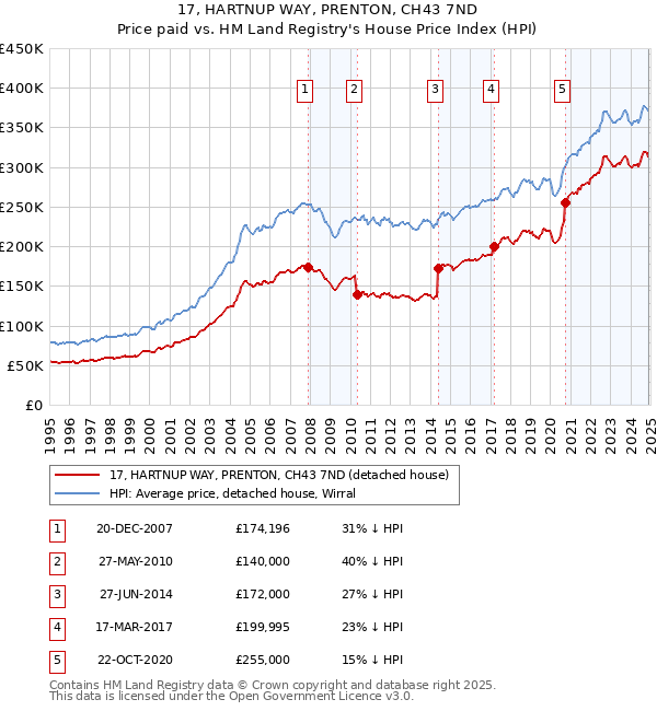 17, HARTNUP WAY, PRENTON, CH43 7ND: Price paid vs HM Land Registry's House Price Index