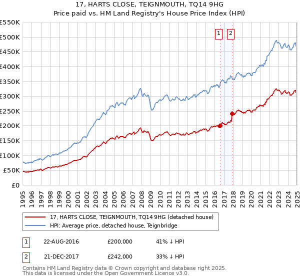 17, HARTS CLOSE, TEIGNMOUTH, TQ14 9HG: Price paid vs HM Land Registry's House Price Index
