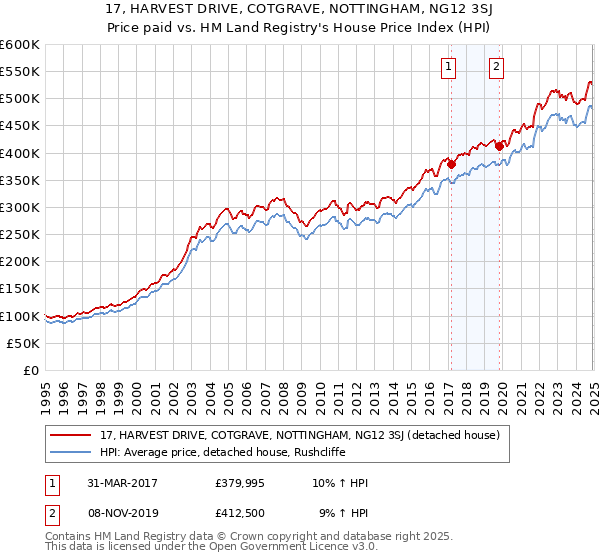 17, HARVEST DRIVE, COTGRAVE, NOTTINGHAM, NG12 3SJ: Price paid vs HM Land Registry's House Price Index