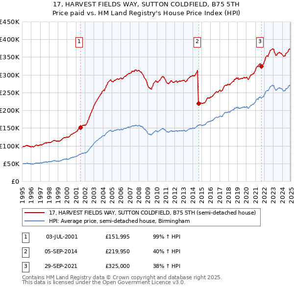 17, HARVEST FIELDS WAY, SUTTON COLDFIELD, B75 5TH: Price paid vs HM Land Registry's House Price Index