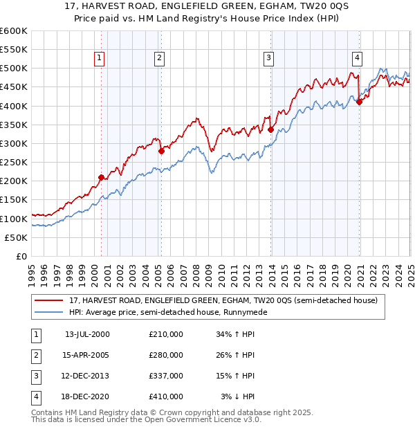17, HARVEST ROAD, ENGLEFIELD GREEN, EGHAM, TW20 0QS: Price paid vs HM Land Registry's House Price Index