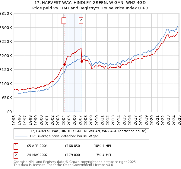 17, HARVEST WAY, HINDLEY GREEN, WIGAN, WN2 4GD: Price paid vs HM Land Registry's House Price Index