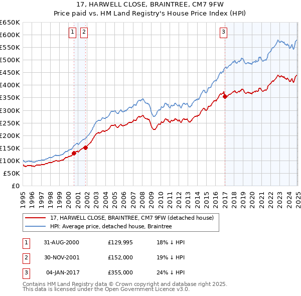 17, HARWELL CLOSE, BRAINTREE, CM7 9FW: Price paid vs HM Land Registry's House Price Index