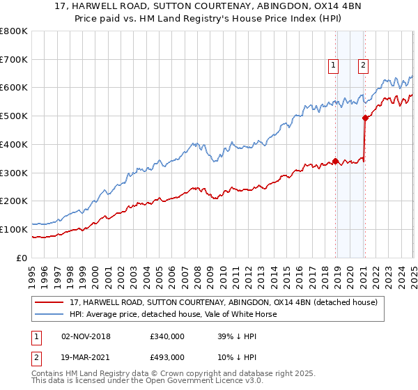 17, HARWELL ROAD, SUTTON COURTENAY, ABINGDON, OX14 4BN: Price paid vs HM Land Registry's House Price Index