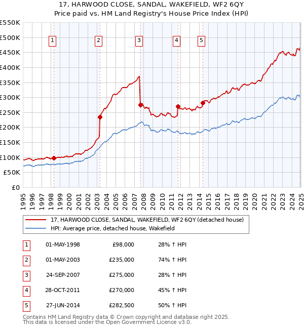 17, HARWOOD CLOSE, SANDAL, WAKEFIELD, WF2 6QY: Price paid vs HM Land Registry's House Price Index