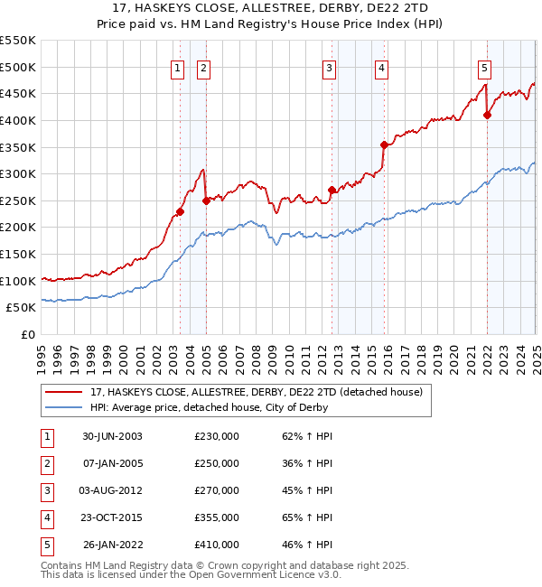 17, HASKEYS CLOSE, ALLESTREE, DERBY, DE22 2TD: Price paid vs HM Land Registry's House Price Index
