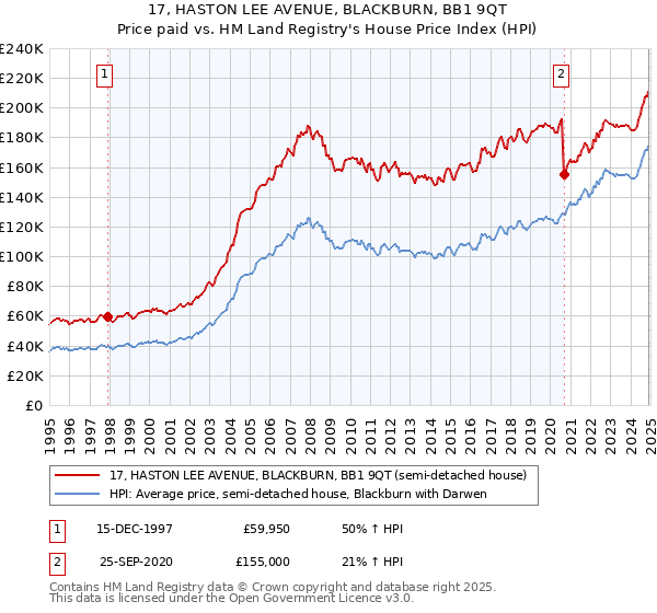 17, HASTON LEE AVENUE, BLACKBURN, BB1 9QT: Price paid vs HM Land Registry's House Price Index