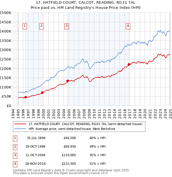 17, HATFIELD COURT, CALCOT, READING, RG31 7AL: Price paid vs HM Land Registry's House Price Index