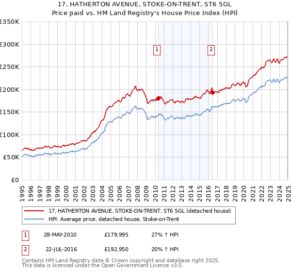 17, HATHERTON AVENUE, STOKE-ON-TRENT, ST6 5GL: Price paid vs HM Land Registry's House Price Index