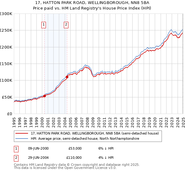 17, HATTON PARK ROAD, WELLINGBOROUGH, NN8 5BA: Price paid vs HM Land Registry's House Price Index