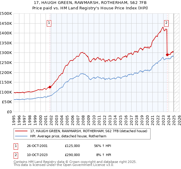17, HAUGH GREEN, RAWMARSH, ROTHERHAM, S62 7FB: Price paid vs HM Land Registry's House Price Index