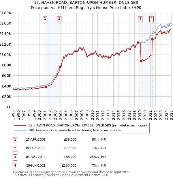 17, HAVEN ROAD, BARTON-UPON-HUMBER, DN18 5BS: Price paid vs HM Land Registry's House Price Index