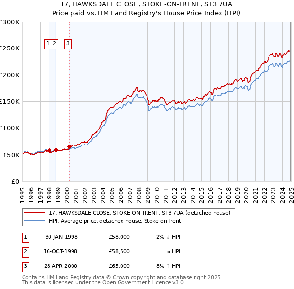 17, HAWKSDALE CLOSE, STOKE-ON-TRENT, ST3 7UA: Price paid vs HM Land Registry's House Price Index