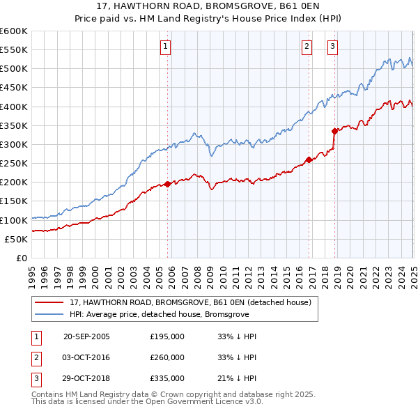 17, HAWTHORN ROAD, BROMSGROVE, B61 0EN: Price paid vs HM Land Registry's House Price Index