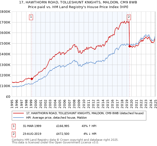 17, HAWTHORN ROAD, TOLLESHUNT KNIGHTS, MALDON, CM9 8WB: Price paid vs HM Land Registry's House Price Index