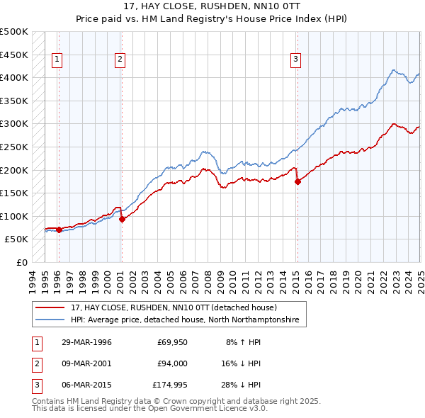 17, HAY CLOSE, RUSHDEN, NN10 0TT: Price paid vs HM Land Registry's House Price Index