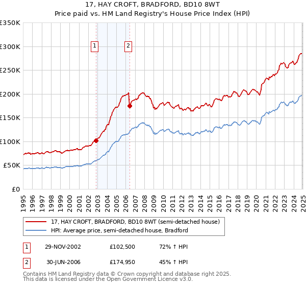 17, HAY CROFT, BRADFORD, BD10 8WT: Price paid vs HM Land Registry's House Price Index