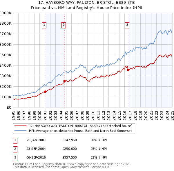 17, HAYBORO WAY, PAULTON, BRISTOL, BS39 7TB: Price paid vs HM Land Registry's House Price Index