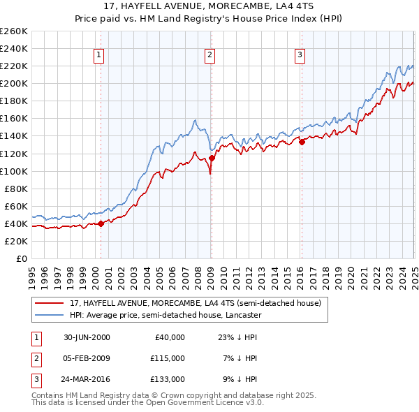 17, HAYFELL AVENUE, MORECAMBE, LA4 4TS: Price paid vs HM Land Registry's House Price Index