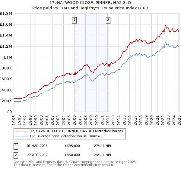 17, HAYWOOD CLOSE, PINNER, HA5 3LQ: Price paid vs HM Land Registry's House Price Index