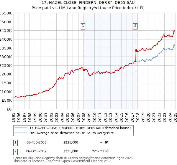 17, HAZEL CLOSE, FINDERN, DERBY, DE65 6AU: Price paid vs HM Land Registry's House Price Index