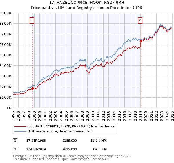 17, HAZEL COPPICE, HOOK, RG27 9RH: Price paid vs HM Land Registry's House Price Index