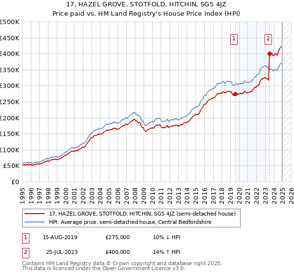 17, HAZEL GROVE, STOTFOLD, HITCHIN, SG5 4JZ: Price paid vs HM Land Registry's House Price Index