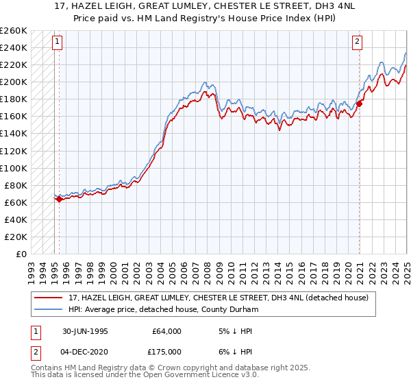 17, HAZEL LEIGH, GREAT LUMLEY, CHESTER LE STREET, DH3 4NL: Price paid vs HM Land Registry's House Price Index