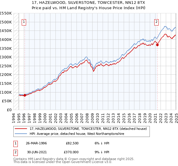 17, HAZELWOOD, SILVERSTONE, TOWCESTER, NN12 8TX: Price paid vs HM Land Registry's House Price Index