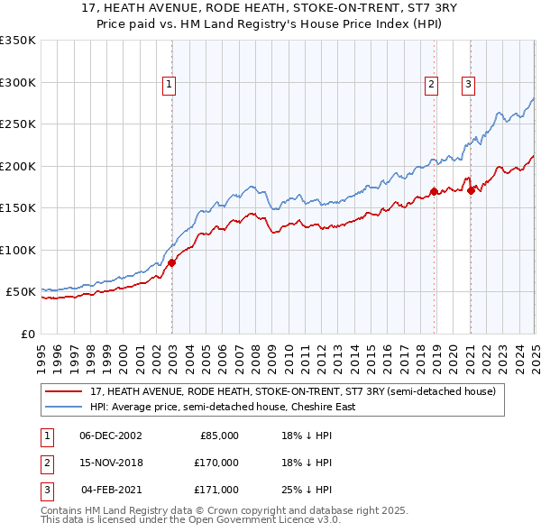 17, HEATH AVENUE, RODE HEATH, STOKE-ON-TRENT, ST7 3RY: Price paid vs HM Land Registry's House Price Index