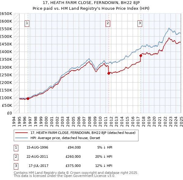 17, HEATH FARM CLOSE, FERNDOWN, BH22 8JP: Price paid vs HM Land Registry's House Price Index