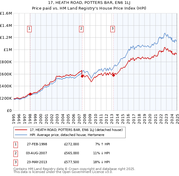 17, HEATH ROAD, POTTERS BAR, EN6 1LJ: Price paid vs HM Land Registry's House Price Index
