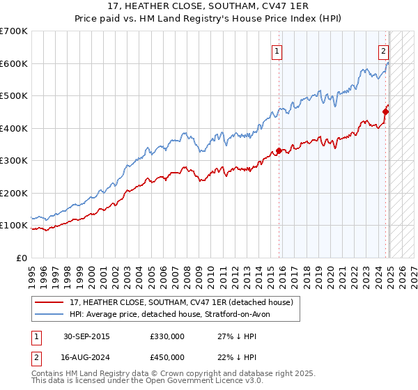 17, HEATHER CLOSE, SOUTHAM, CV47 1ER: Price paid vs HM Land Registry's House Price Index
