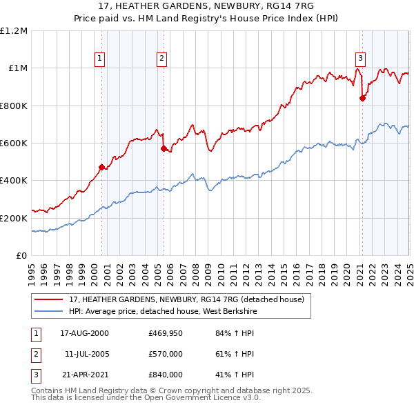 17, HEATHER GARDENS, NEWBURY, RG14 7RG: Price paid vs HM Land Registry's House Price Index