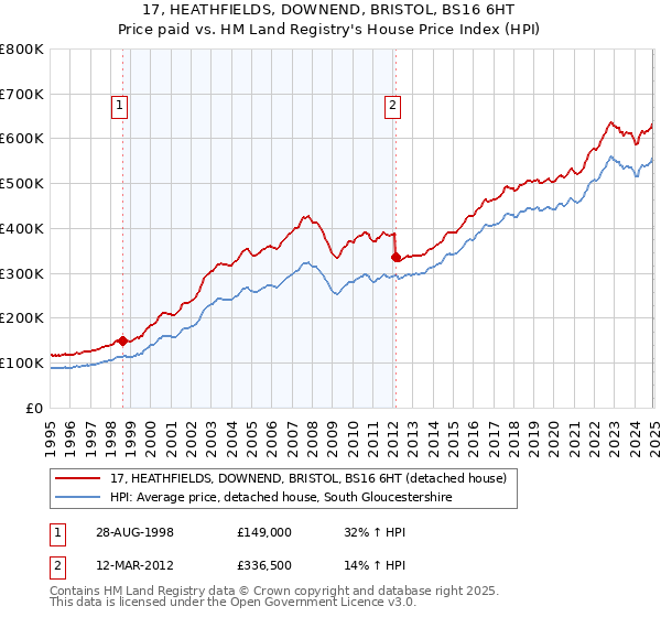 17, HEATHFIELDS, DOWNEND, BRISTOL, BS16 6HT: Price paid vs HM Land Registry's House Price Index