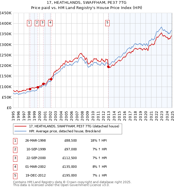 17, HEATHLANDS, SWAFFHAM, PE37 7TG: Price paid vs HM Land Registry's House Price Index