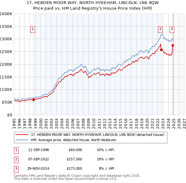 17, HEBDEN MOOR WAY, NORTH HYKEHAM, LINCOLN, LN6 9QW: Price paid vs HM Land Registry's House Price Index