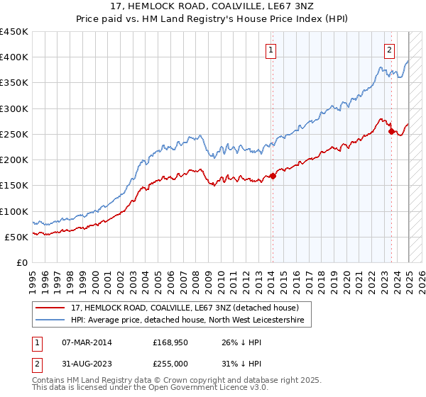 17, HEMLOCK ROAD, COALVILLE, LE67 3NZ: Price paid vs HM Land Registry's House Price Index