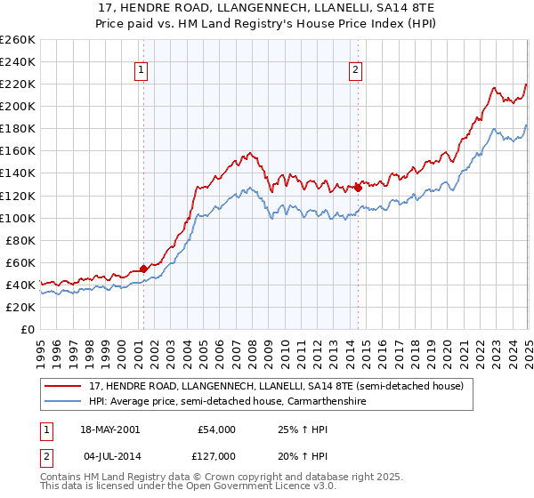 17, HENDRE ROAD, LLANGENNECH, LLANELLI, SA14 8TE: Price paid vs HM Land Registry's House Price Index