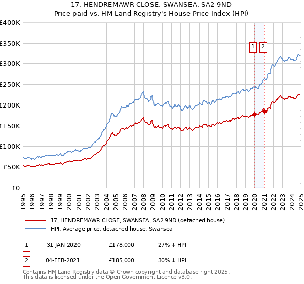 17, HENDREMAWR CLOSE, SWANSEA, SA2 9ND: Price paid vs HM Land Registry's House Price Index