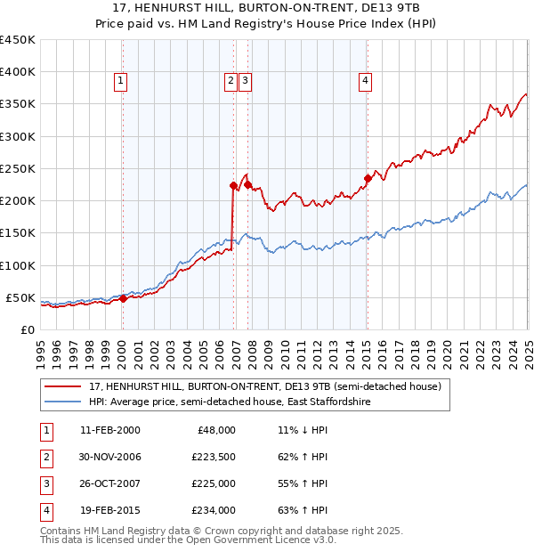 17, HENHURST HILL, BURTON-ON-TRENT, DE13 9TB: Price paid vs HM Land Registry's House Price Index