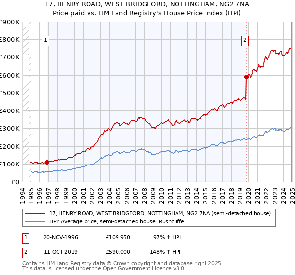 17, HENRY ROAD, WEST BRIDGFORD, NOTTINGHAM, NG2 7NA: Price paid vs HM Land Registry's House Price Index